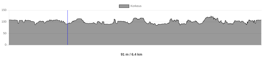 Kuvakaappaus korkeuskäyrästä